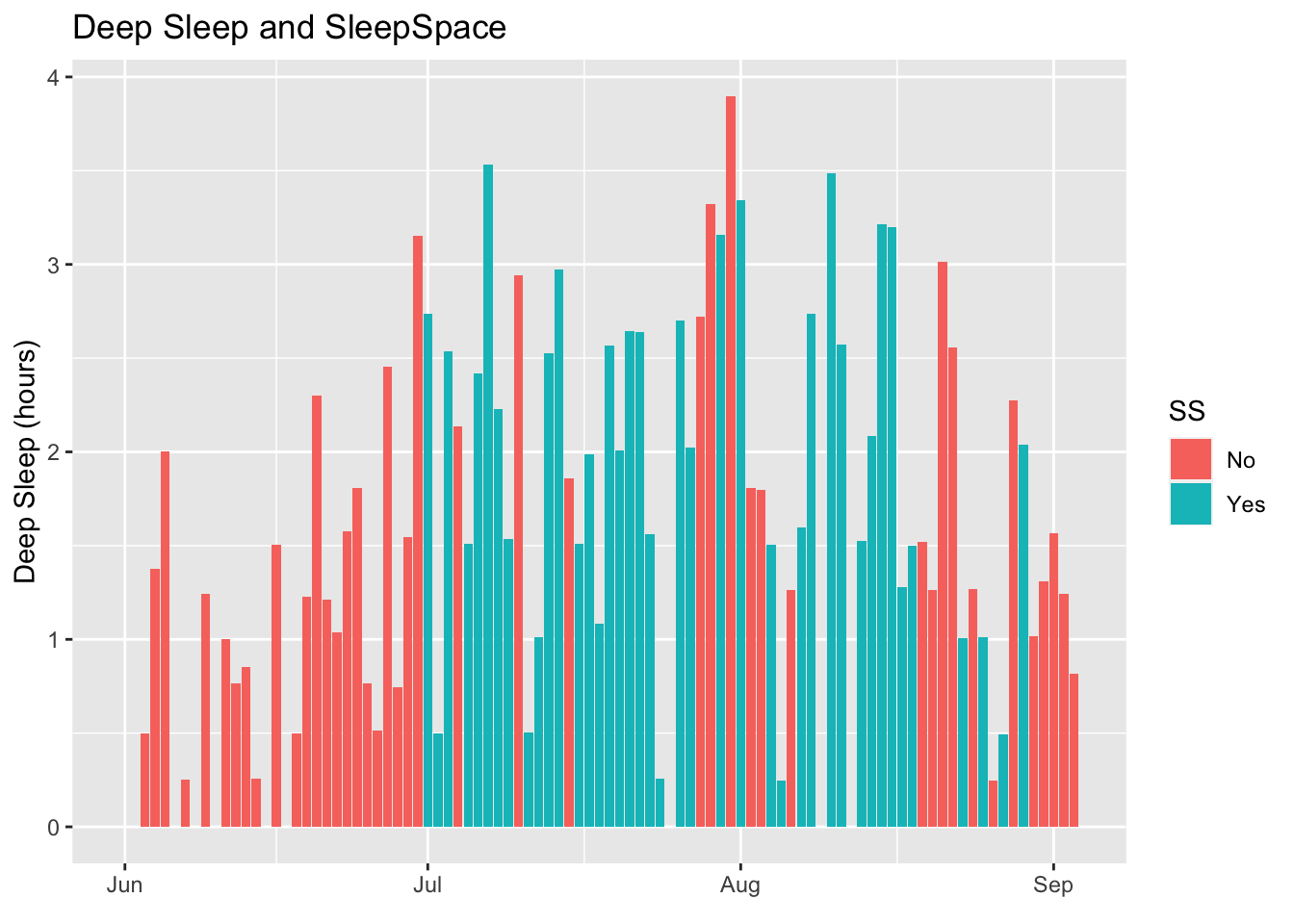 Overall amount of deep sleep appears to be better on nights when I use SS (SleepSpace)
