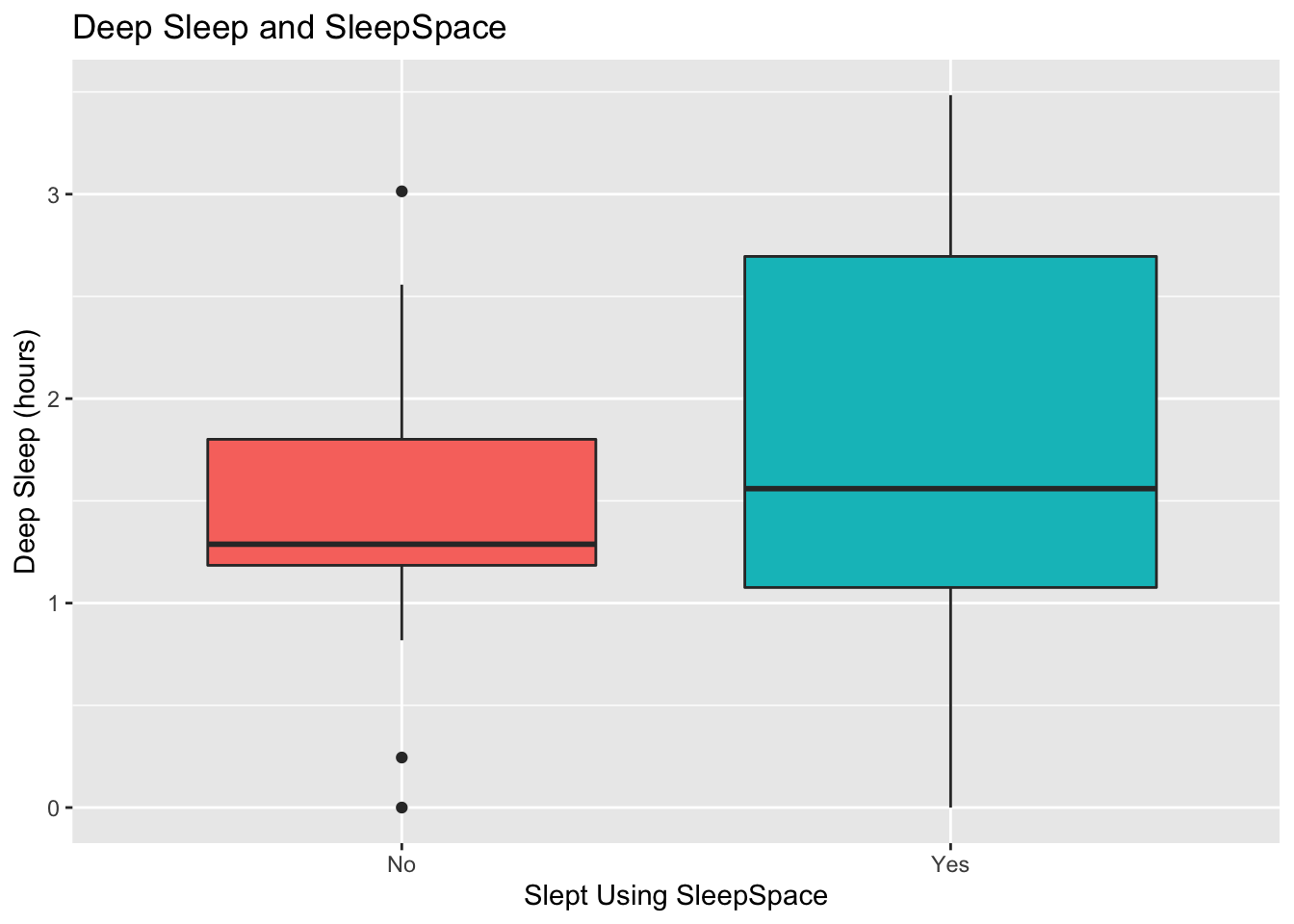Overall amount of deep sleep appears to be better on nights when I use SS (SleepSpace)